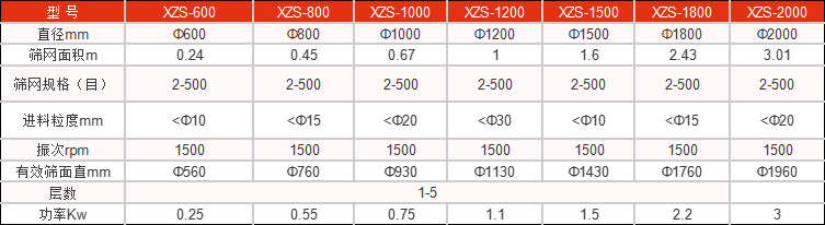 負極材料振動篩