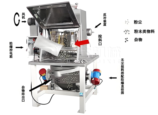 無塵投料站-萬達(dá)機(jī)械